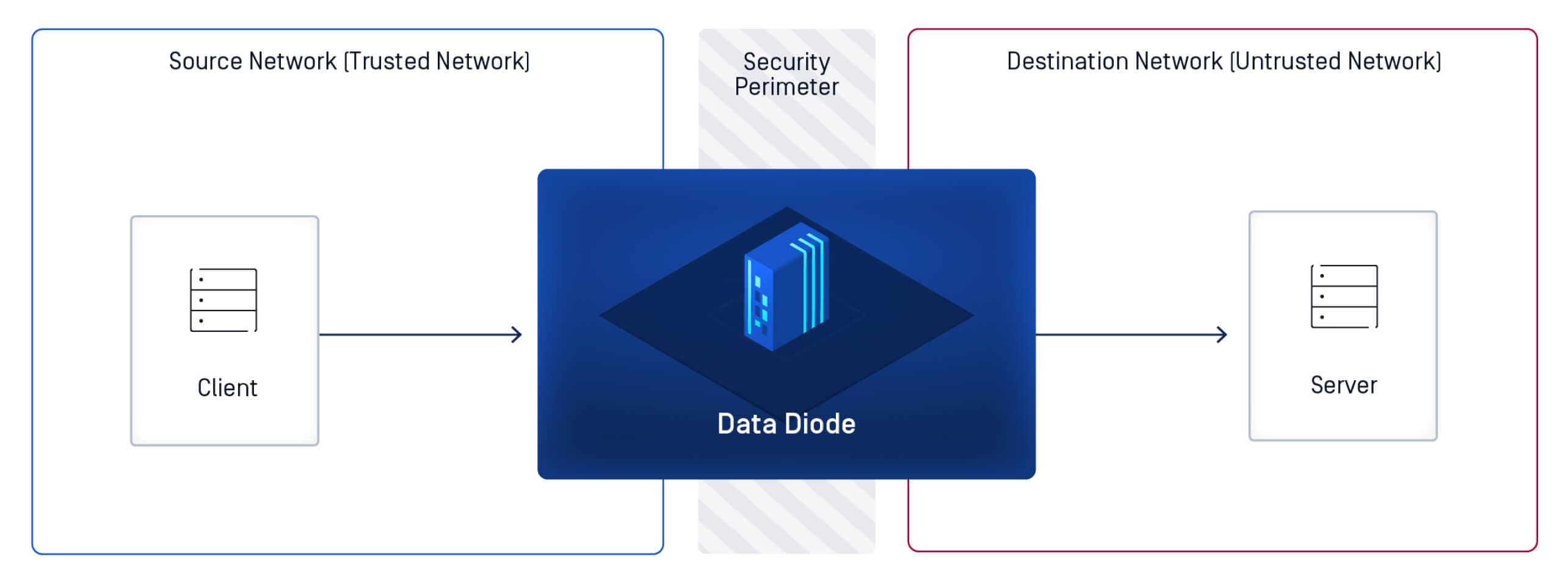 Diode dữ liệu là gì?