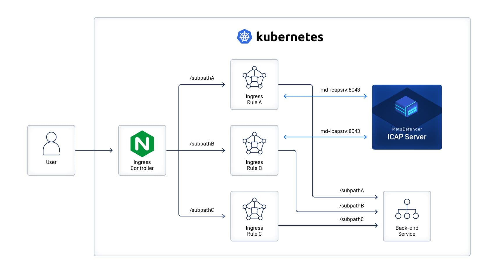 Bảo mật tệp tin Đối với bộ điều khiển xâm nhập NGINX: Hiện đã được tăng cấp với HTTP / 2