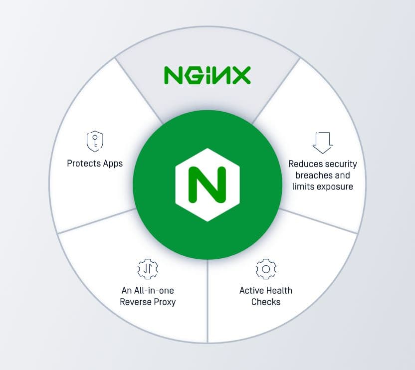 Bảo mật tệp tin Đối với bộ điều khiển xâm nhập NGINX: Hiện đã được tăng cấp với HTTP / 2