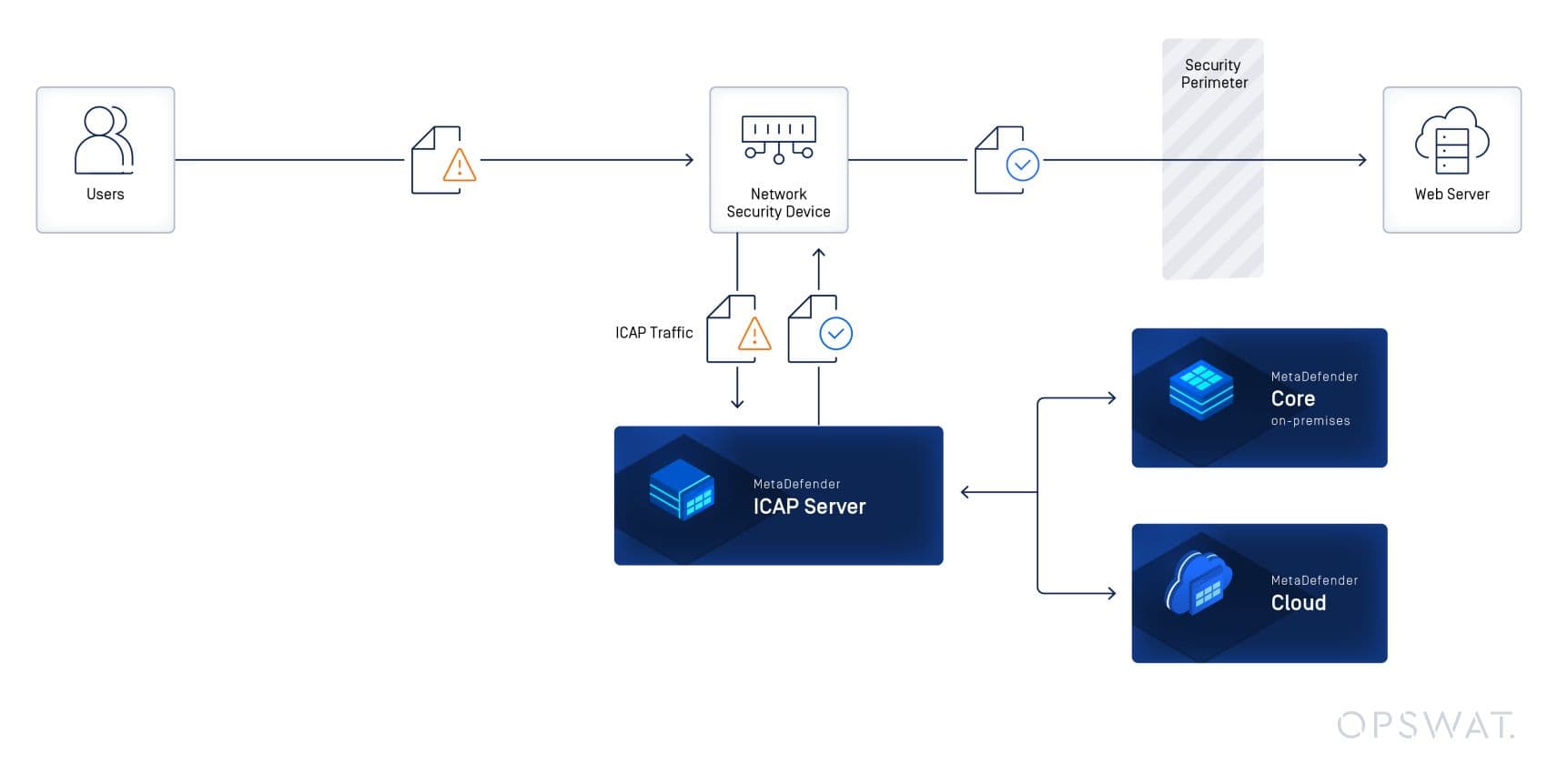 ICAP Tóm tắt năm 2024: Cập nhật sản phẩm hàng đầu từ MetaDefender ICAP Máy chủ™